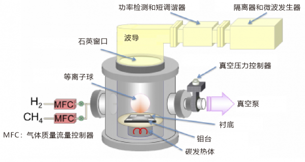 CVD和MPCVD法钻石生长过程中采用双通道PID控制器控制真空度(气压)和温度