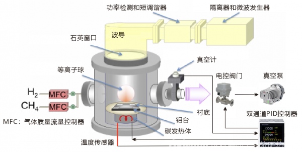 CVD和MPCVD法钻石生长过程中采用双通道PID控制器控制真空度(气压)和温度
