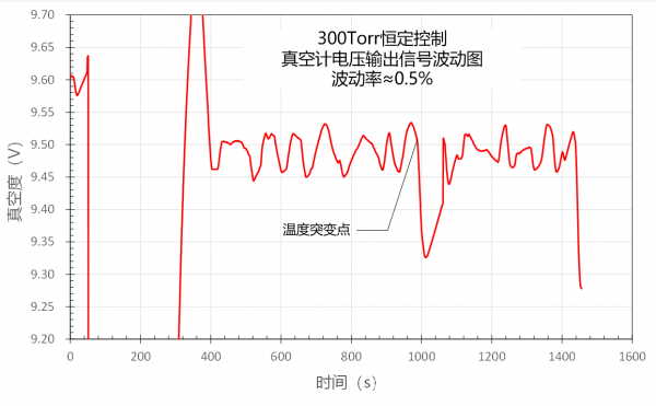 微波等离子体高温热处理工艺中真空压力的下游控制技术及其装置