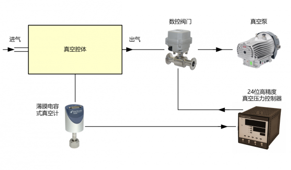 微波等离子体高温热处理工艺中真空压力的下游控制技术及其装置 微波等离子体高温热处理工艺中真空压力的下游控制技术及其装置