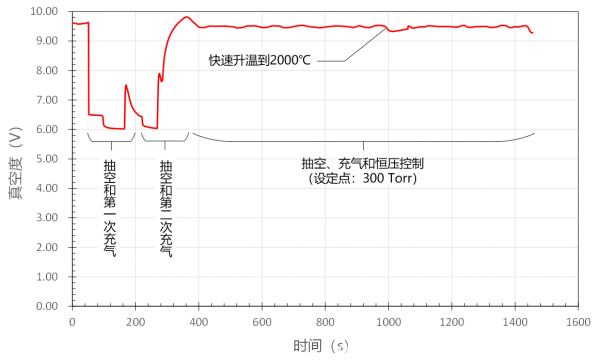 微波等离子体高温热处理工艺中真空压力的下游控制技术及其装置