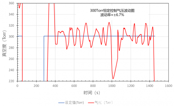 微波等离子体高温热处理工艺中真空压力的下游控制技术及其装置