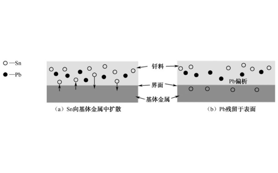金属偏析现象 金属偏析现象