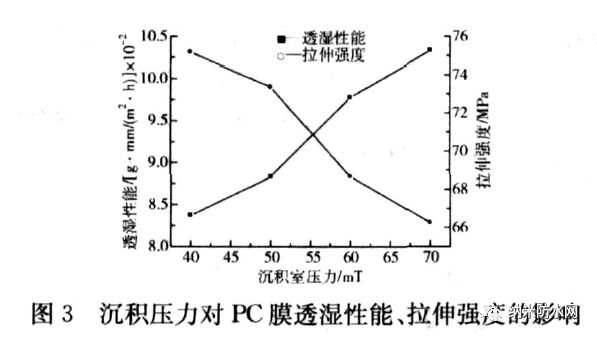 沉积压力对Parylene C 膜性能/透明度的影响 沉积压力对Parylene C 膜性能/透明度的影响