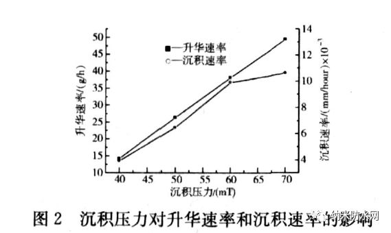 沉积压力对Parylene C 膜性能/透明度的影响 沉积压力对Parylene C 膜性能/透明度的影响