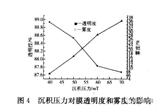 沉积压力对Parylene C 膜性能/透明度的影响 沉积压力对Parylene C 膜性能/透明度的影响