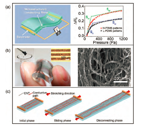 有机硅pdms高透气弹性介电薄膜,可穿戴智能设备及薄膜传感器柔性基底 有机硅pdms高透气弹性介电薄膜,可穿戴智能设备及薄膜传感器柔性基底