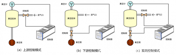 高精度压强(真空度)和温度同时控制技术在光谱测量及光谱仪中的应用
