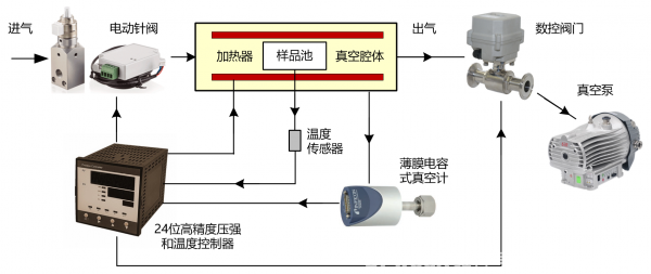 高精度压强(真空度)和温度同时控制技术在光谱测量及光谱仪中的应用