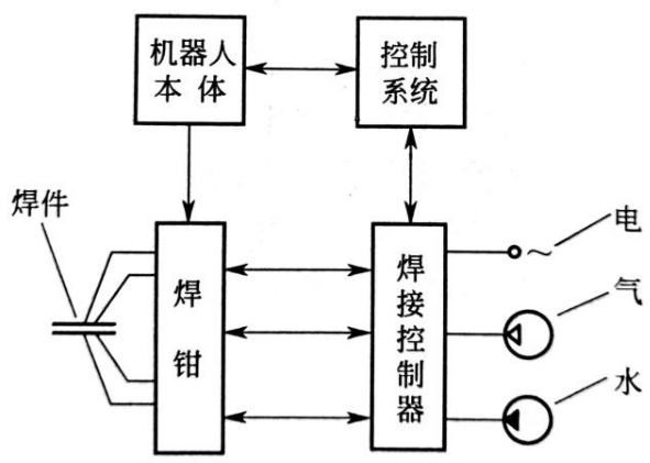 点焊机器人组成及应用 点焊机器人组成及应用