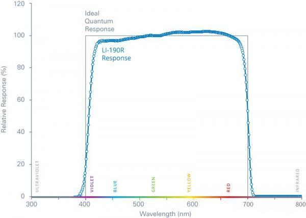 传感小知识:什么是光合有效辐射