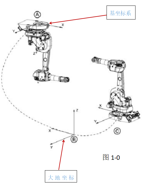机器人的坐标系,你知道多少呢? 机器人的坐标系,你知道多少呢?