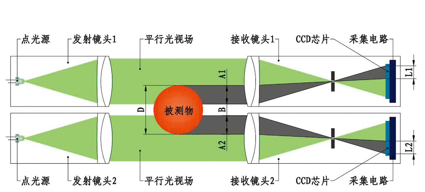蓝鹏测控:带你了解光电测径仪的三种常用的基本光电原理 蓝鹏测控:带你了解光电测径仪的三种常用的基本光电原理