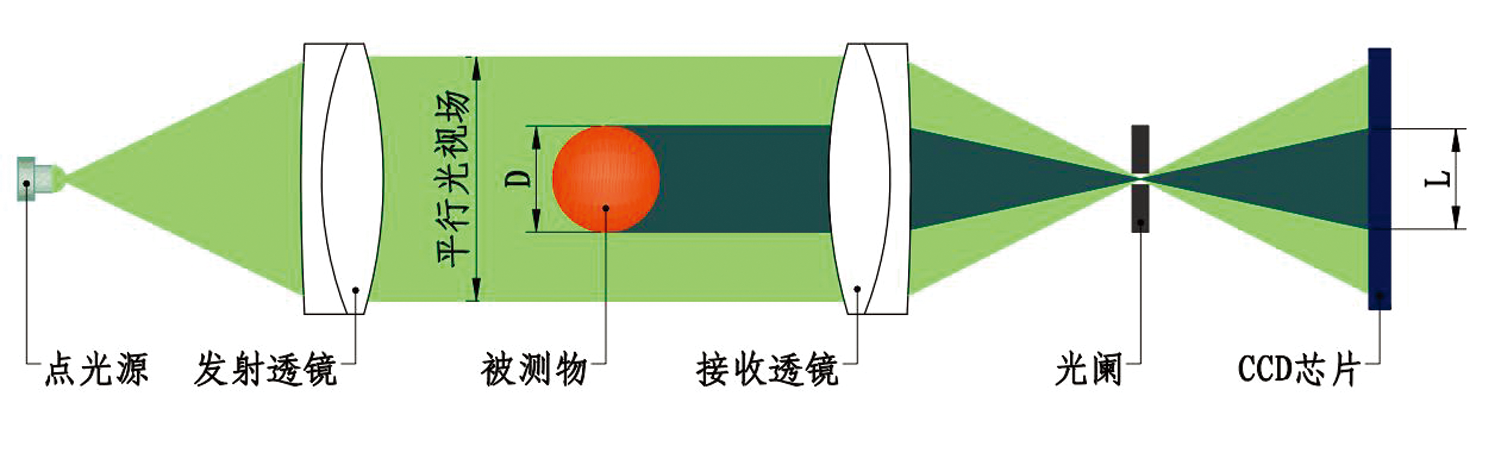 蓝鹏测控:带你了解光电测径仪的三种常用的基本光电原理 蓝鹏测控:带你了解光电测径仪的三种常用的基本光电原理