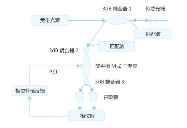 PZT压电陶瓷用于光纤光栅传感器信号解调技术! PZT压电陶瓷用于光纤光栅传感器信号解调技术!