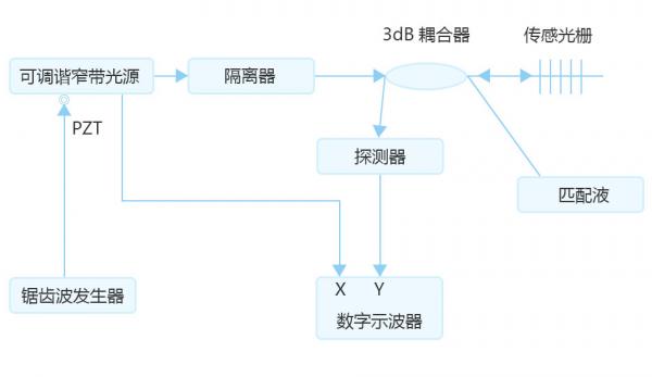 PZT压电陶瓷用于光纤光栅传感器信号解调技术! PZT压电陶瓷用于光纤光栅传感器信号解调技术!