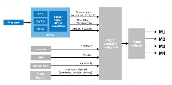 MEMS传感器:无人机的核心 MEMS传感器:无人机的核心