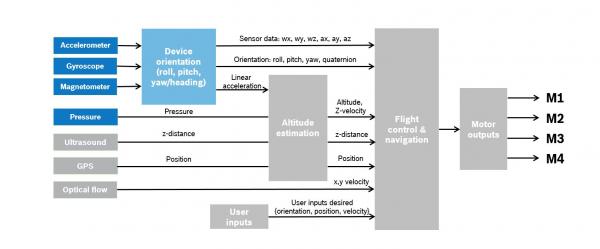MEMS传感器:无人机的核心 MEMS传感器:无人机的核心