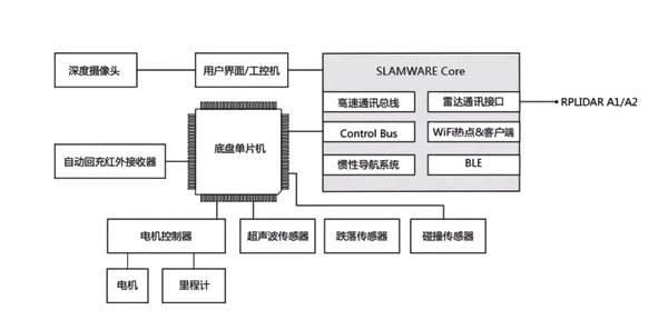 基于思岚SLAMWARE 如何快速集成机器人通用底盘? 基于思岚SLAMWARE 如何快速集成机器人通用底盘?
