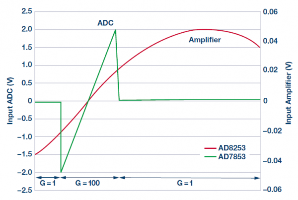 采用PGA的SAR转换器可实现125 dB的动态范围 采用PGA的SAR转换器可实现125 dB的动态范围