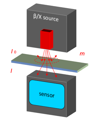 多架跟踪面密度测量仪的工作原理是什么? 多架跟踪面密度测量仪的工作原理是什么?