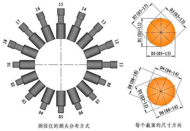 新型设计 12组测头应对多规格钢材外径检测 新型设计 12组测头应对多规格钢材外径检测