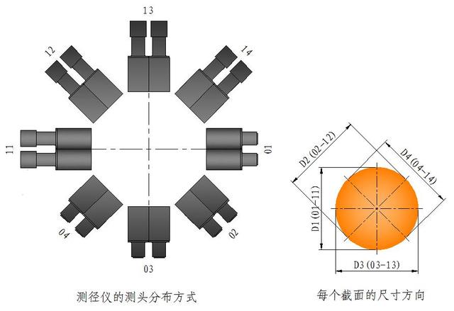 新型设计 12组测头应对多规格钢材外径检测 新型设计 12组测头应对多规格钢材外径检测