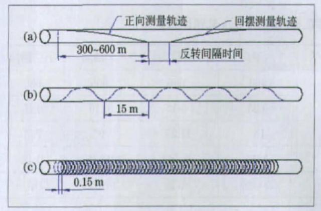 摆动、旋转与多轴测径仪出来的断面形状是怎样的? 摆动、旋转与多轴测径仪出来的断面形状是怎样的?