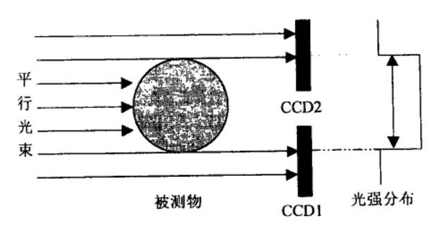 两种应用于大尺寸测量的双CCD测径仪系统的研发 两种应用于大尺寸测量的双CCD测径仪系统的研发