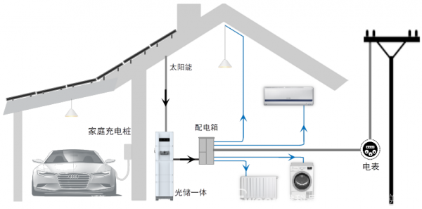 固德威:光伏储能今年最流行的应用新模式