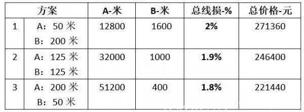 固德威:工商业光伏 最优线缆选型探讨