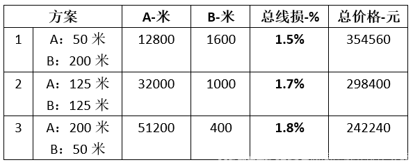 固德威:工商业光伏 最优线缆选型探讨