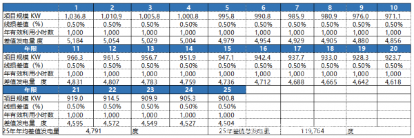 固德威:工商业光伏 最优线缆选型探讨
