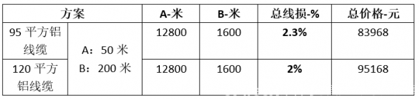 固德威:工商业光伏 最优线缆选型探讨