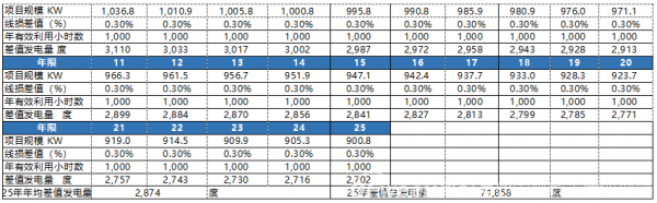 固德威:工商业光伏 最优线缆选型探讨