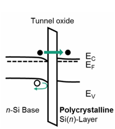 LPCVD在TOPCon电池中的应用 LPCVD在TOPCon电池中的应用