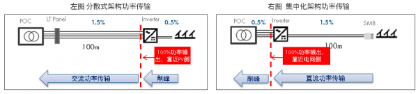 光伏电站组串式逆变器集中化布局方案探讨 光伏电站组串式逆变器集中化布局方案探讨