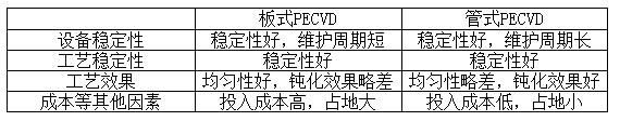 管式PECVD如何应对大尺寸硅片 管式PECVD如何应对大尺寸硅片