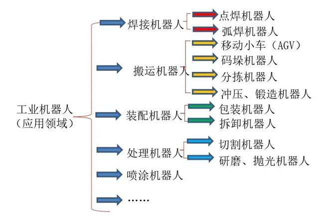 工业机器人的构成和分类 工业机器人的构成和分类
