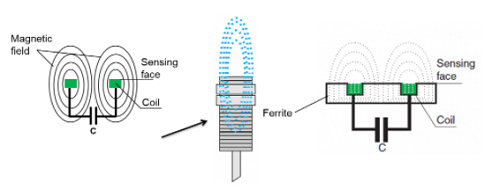 屏蔽和非屏蔽接近传感器触发的不同原因(图2) 屏蔽和非屏蔽接近传感器触发的不同原因(图2)