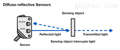 光电传感器选购见的类型,明确对应类型的应用更重要!(图3) 光电传感器选购见的类型,明确对应类型的应用更重要!(图3)