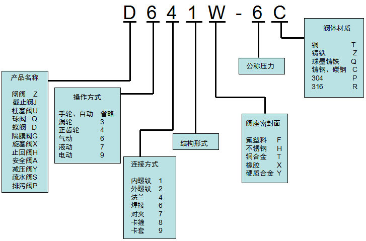 阀门的种类及型号表示方法 阀门型号编制表示方法