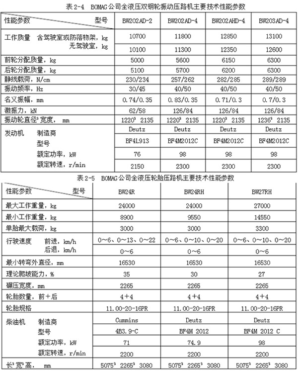 压路机型号大全 压路机型号大全