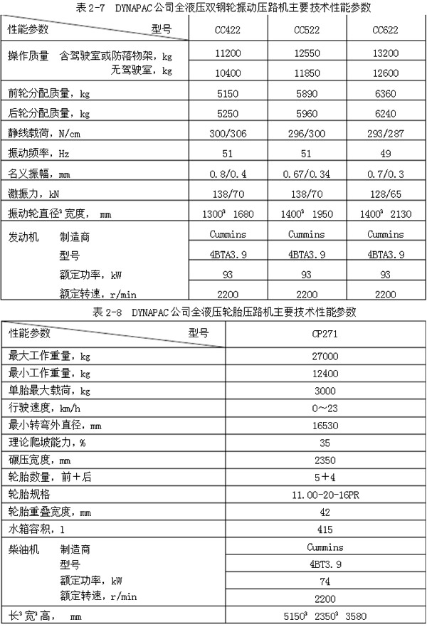 压路机型号大全 压路机型号大全