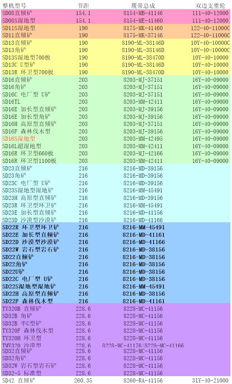 【履带式推土机】履带式推土机型号有哪些 推土机各机型履带配置规格
