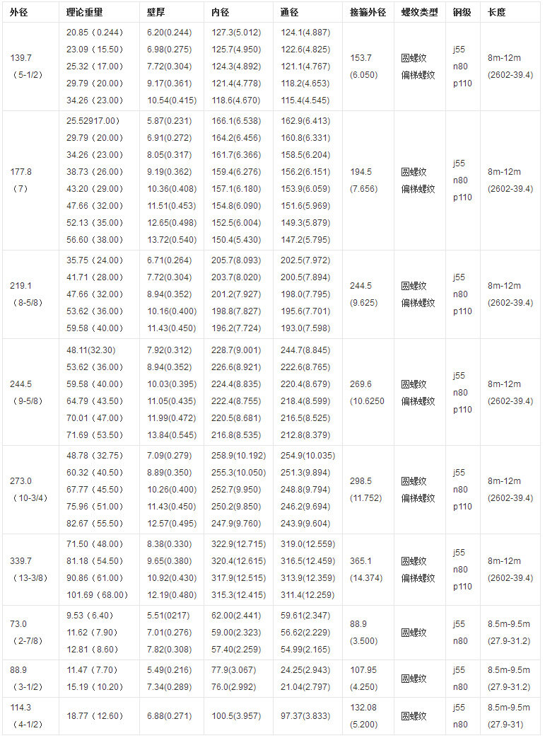 【石油套管】石油套管规格尺寸 石油套管标准 石油套管知识