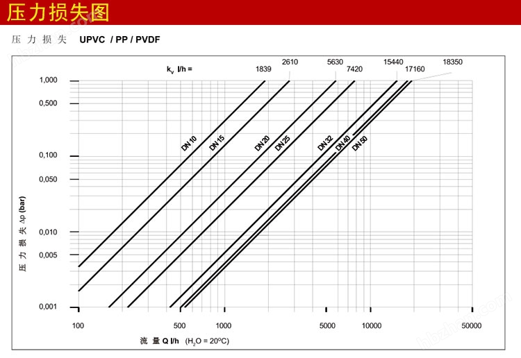<strong>UPVC背压阀安全阀</strong>压力损失图.jpg <strong>UPVC背压阀安全阀</strong>压力损失图.jpg