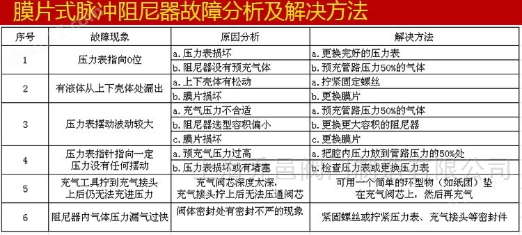 LGMZ膜片式脉冲阻尼器 LGMZ膜片式脉冲阻尼器