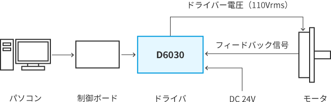 モータとの接続方法2:制御ボードを利用した簡易動作