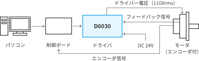 モータとの接続方法3:エンコーダ信号による速度制御・位置制御